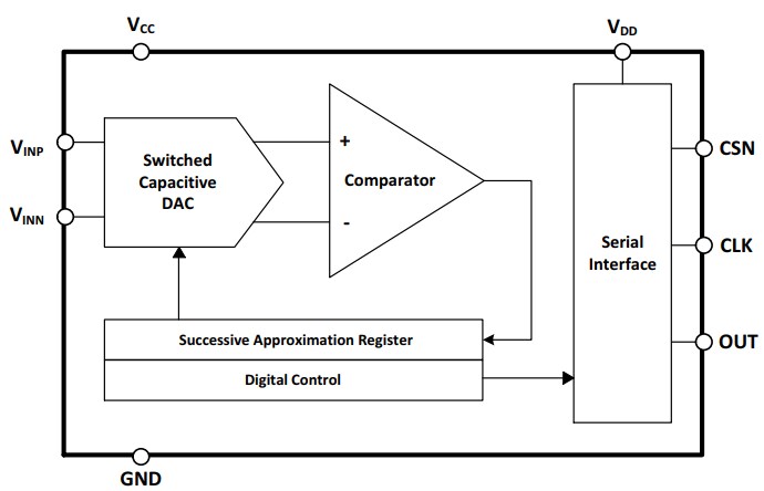 Block Diagram - onsemi NCD98010 12-Bit SAR ADC